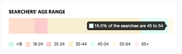 percentage