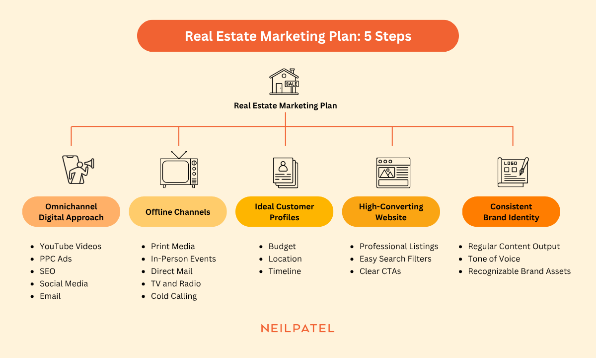 Graphic to show the five steps of a real estate marketing plan.