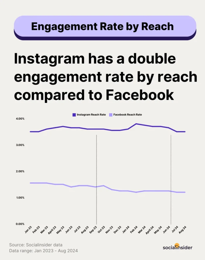 A graphic comparing Instagram and Facebook's Engagement rate by reach.