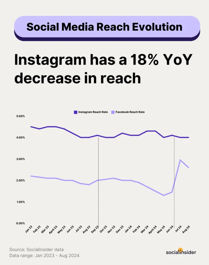 An infographic showing how organic reach is getting harder to achieve for social.