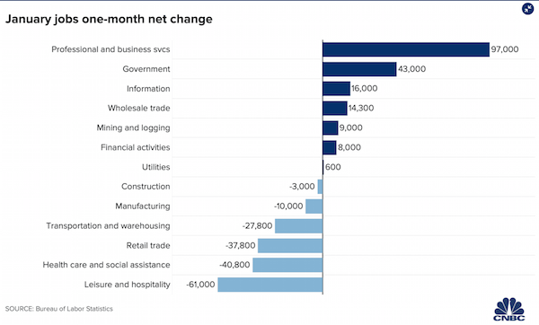 Data Visualization - CNBC job change graph CNBC example of data visualization