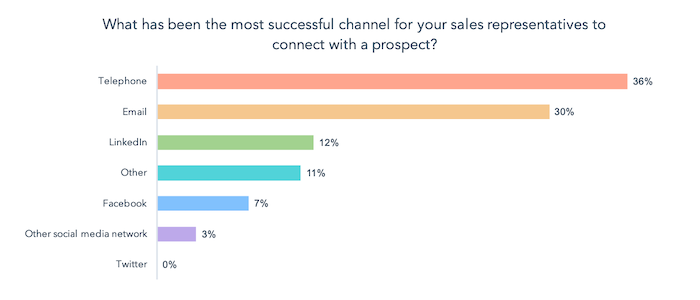 Call-only ads - HubSpot State of Inbound Call-only ads - HubSpot State of Inbound
