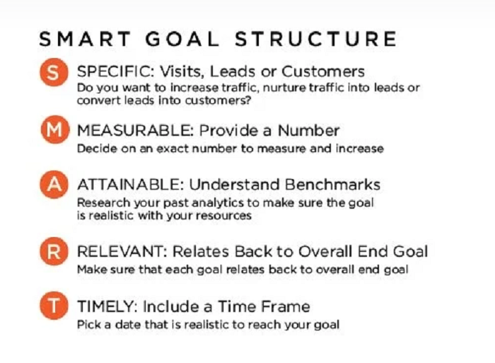SMART goals structure related to marketing objectives