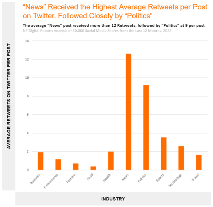 Analysis-2-TWITTER-Average-Shares-for-Content-Related-to-Each-Industry