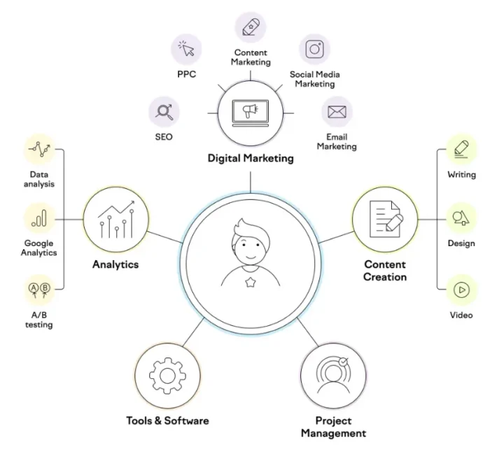A SEMrush graphic on digital marketing traits.