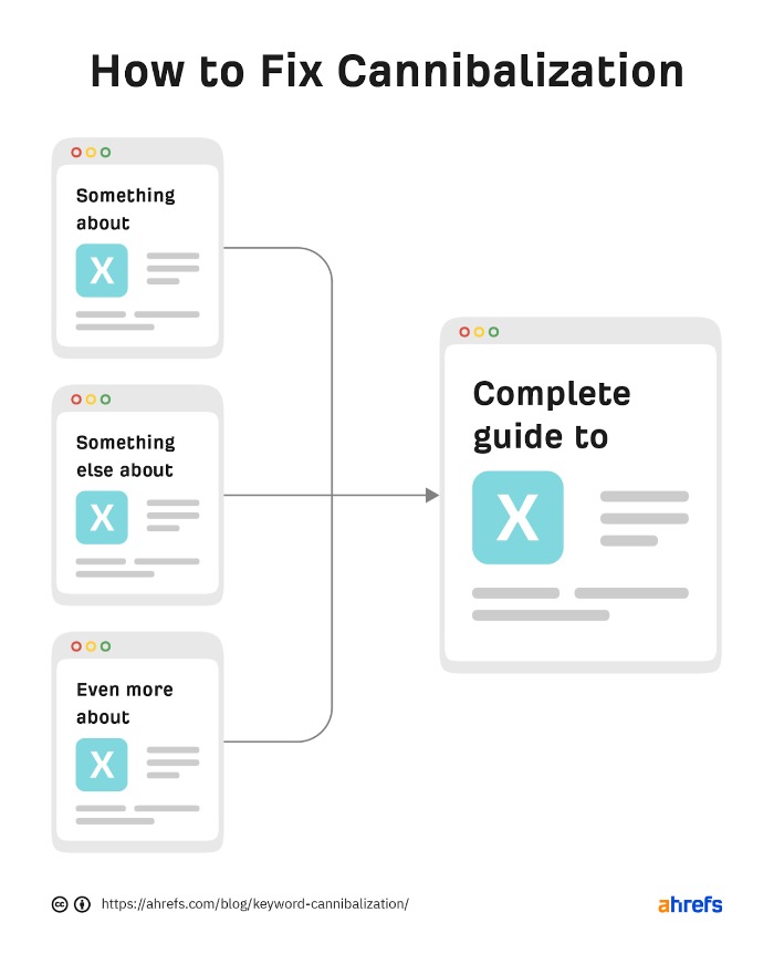 SEO Audit - keyword cannibalization chart Ahrefs SEO Audit - keyword cannibalization chart Ahrefs