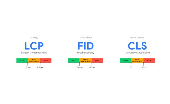 Top Google Ranking SEO Factors - Core Web Vitals Top Google Ranking SEO Factors - Introducing Core Web Vitals