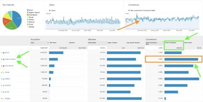 The difference SEO makes in a real estate agents sales.