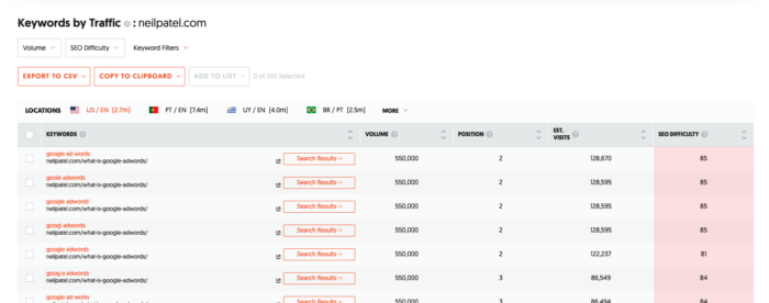 A keyword overview of staging.neilpatel.com from Ubersuggest. 