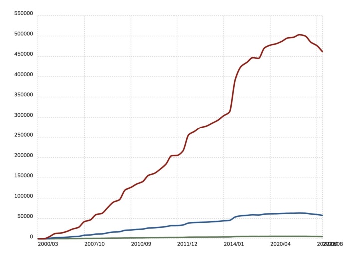 Graph of the use of universal analytics over time. 