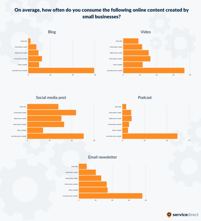 A group of charts describing how often do people consume video content from small businesses. 