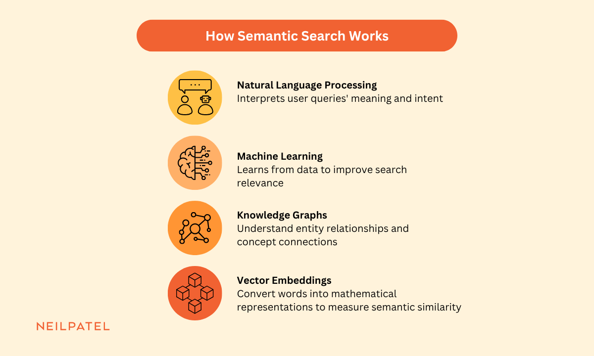 List of four steps to show how semantic search works.