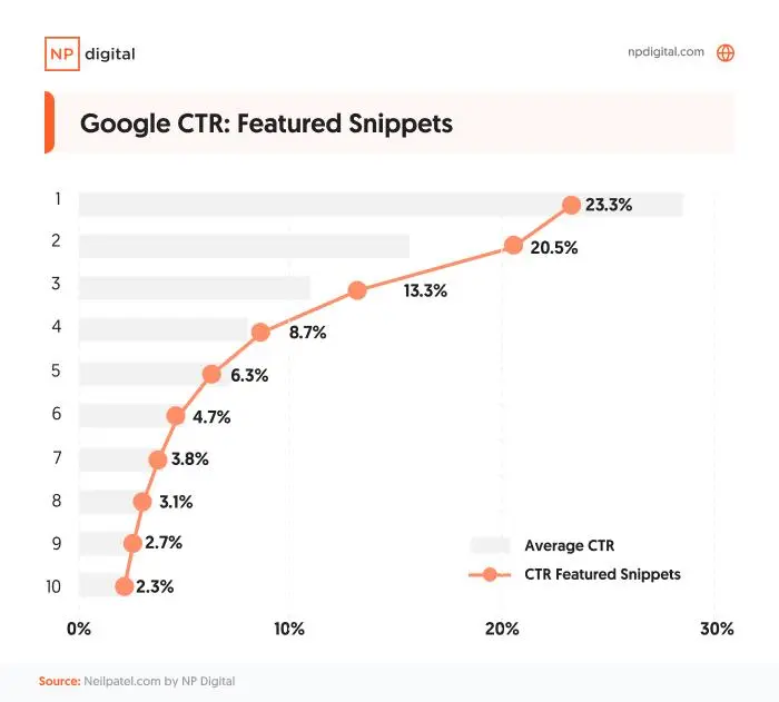 A graphic showing Google CTR growth for featured snippets.
