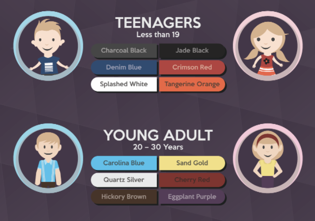 Favorite colors based on age.