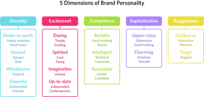 Chart showing the 5 dimensions of brand personality.