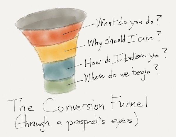 A drawing of the conversion funnel.