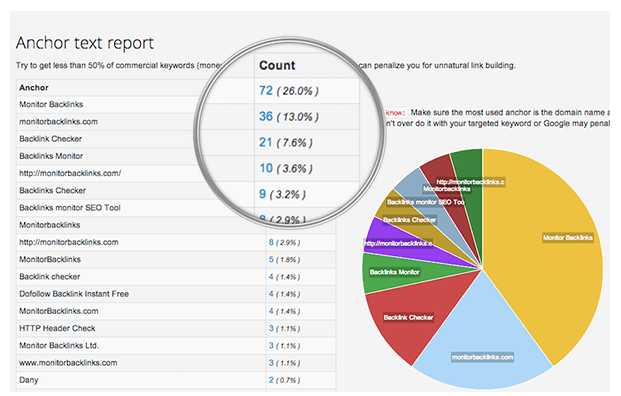 Data from Monitor Backlinks.