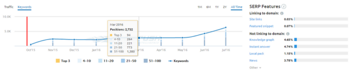 Results from LinkResearchTools.