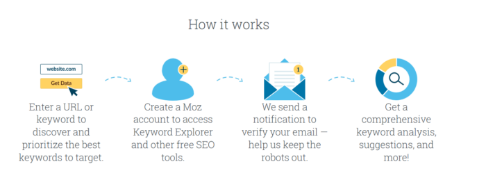 A graphic showing how Moz Link Explorer works.