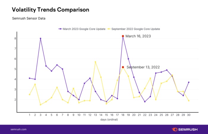 Volatility trends comparison chart. 