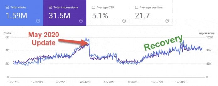 Google chart showing the recovery timeline from a google penalty. 