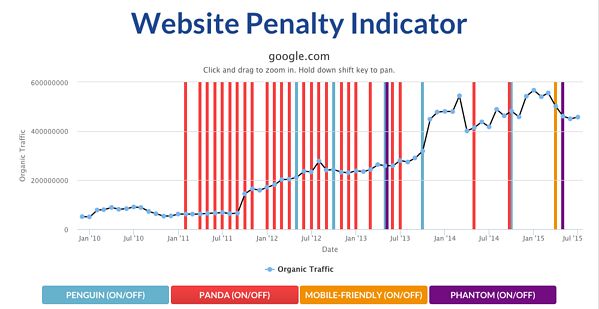 Google website penalty indicator. 