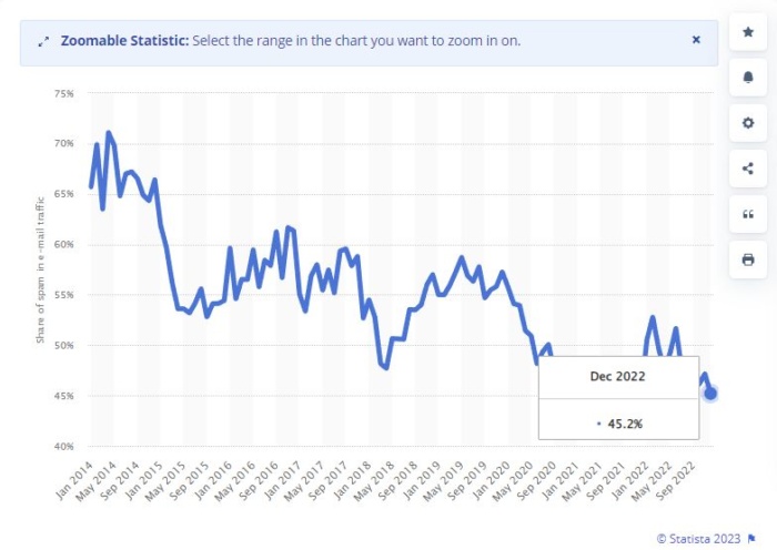 Graph showing the amount of spam on the internet.