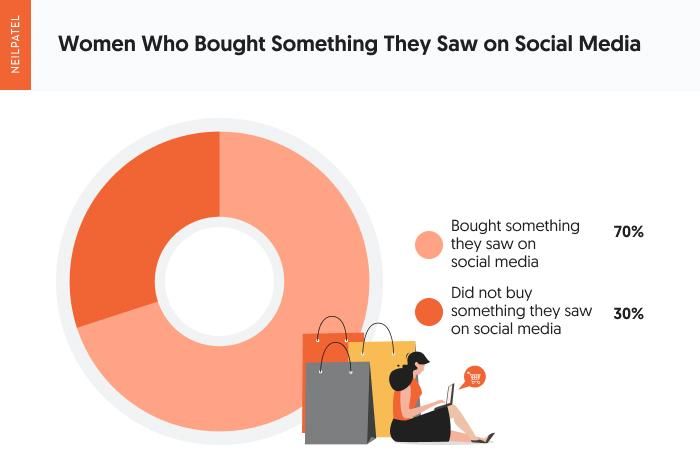A chart showing women who bough something they saw on social media.