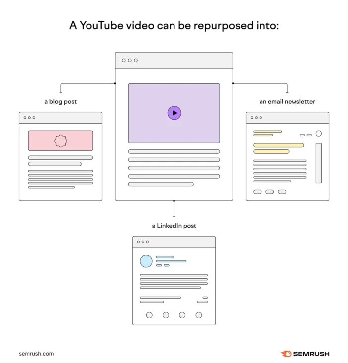 A diagram showing how to repurpose different images.