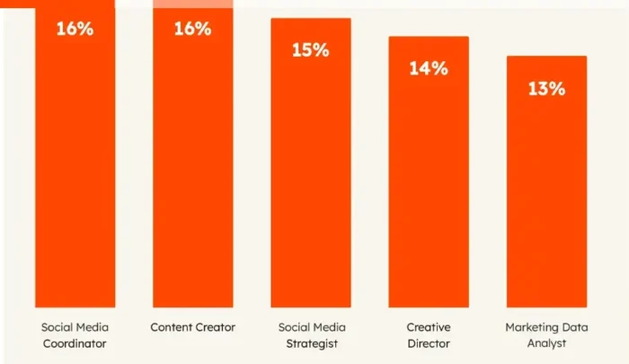 Social media platforms b2b vs. b2c.