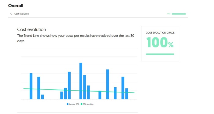 Overall cost evolution from Neil Patel Digital Google Ads Grader. 
