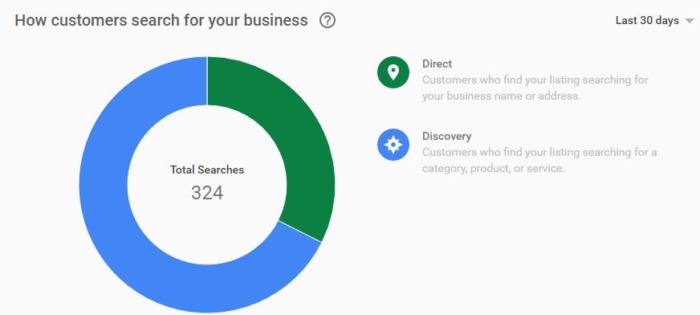 pie chart of how customers reach businesses using google my business
