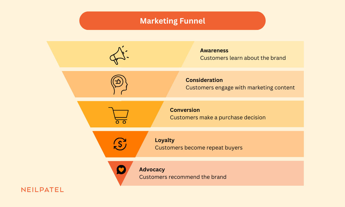 Illustration of a marketing funnel with 5 steps. 