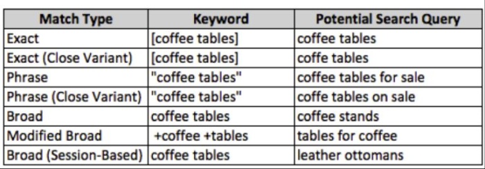 Exact, phrase, and broad keywords. 