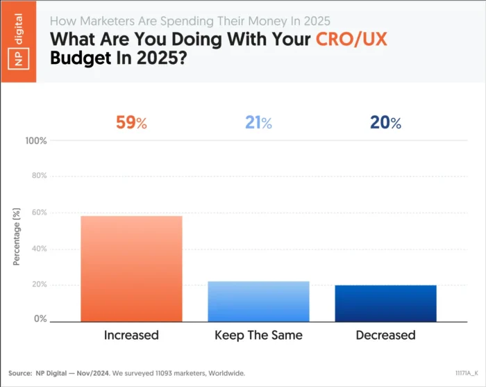 A graphic talking about how marketers are spending CRO/UX budgets in 2025.