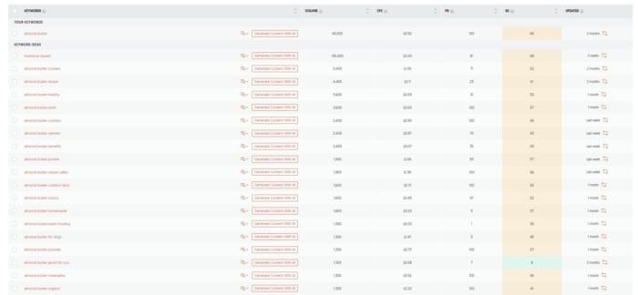 Keyword Ideas results in Ubersuggest for the seed keyword "almond butter".