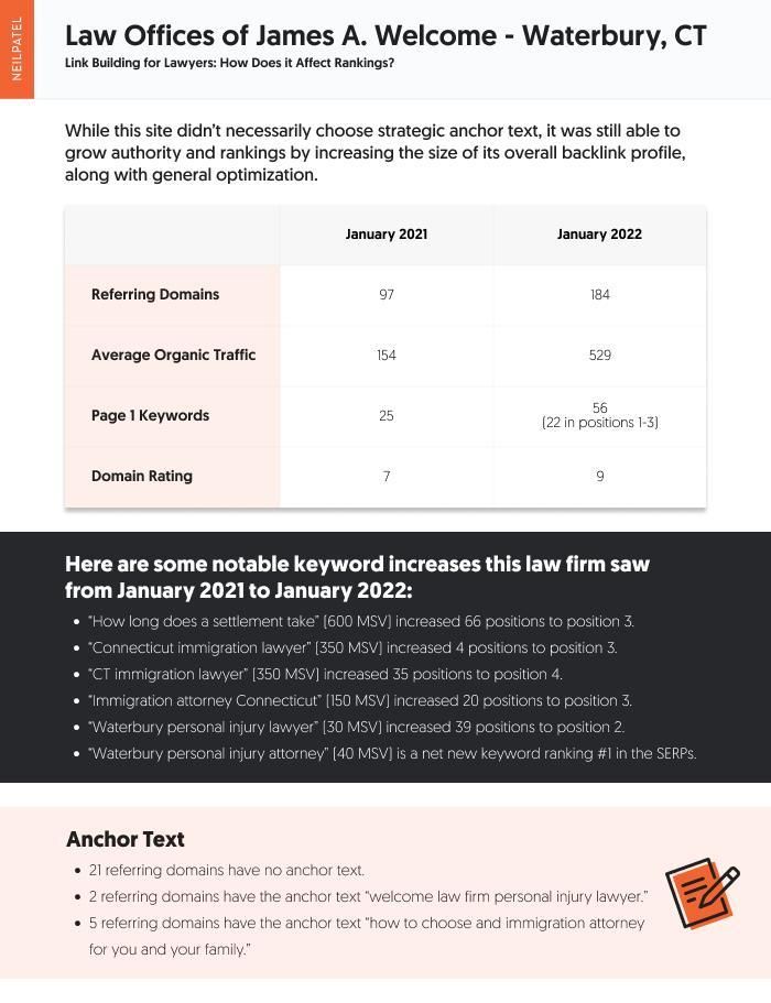 Data table of the Law Offices of James A. Welcome's law practice showcasing a change in referring domains, average organic traffic, page 1 keywords, and domain rating from January 2021 to January 2022.