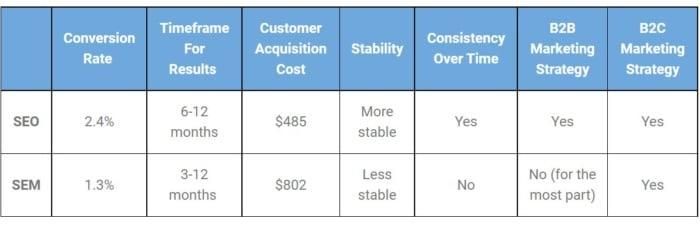 A chart explaining the difference in conversion rate between SEO and SEM. search engine marketing
