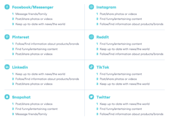 different social media platforms and what they're used for chart screenshot social media for SEO