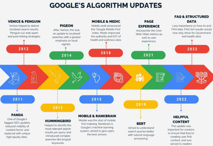 A chart of Google Algorithm Updates