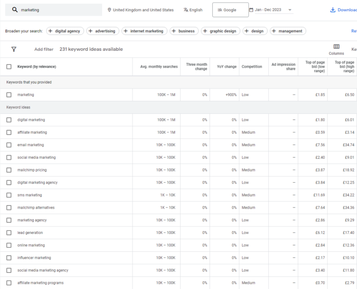 Google Keyword Planner Results.