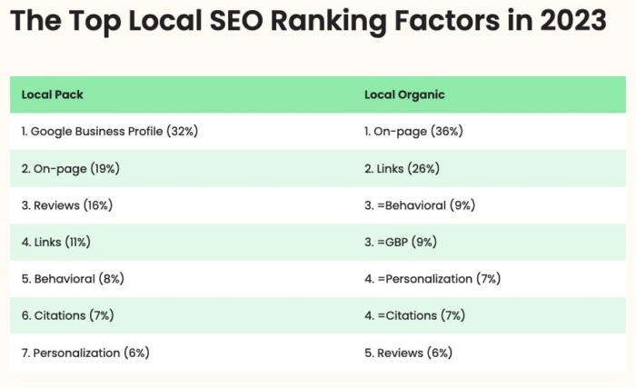 Top local seo ranking factors in 2023. 