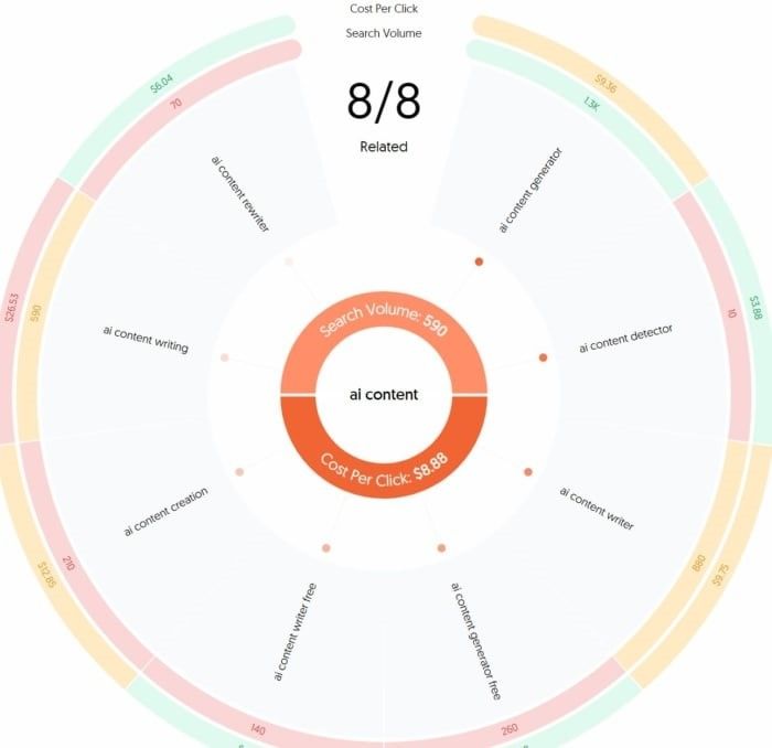 AnswerThePublic visualization for the keyword "AI content" 