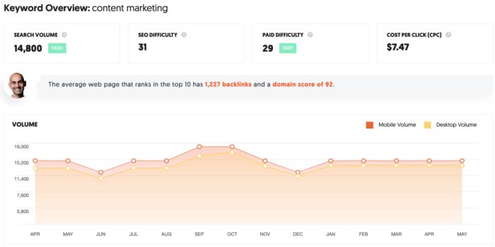 Keyword overview ubersuggest. 