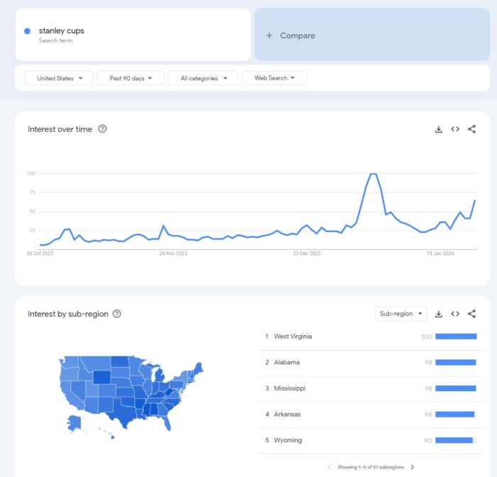 Google Trends results for the keyword "Stanley Cups" 