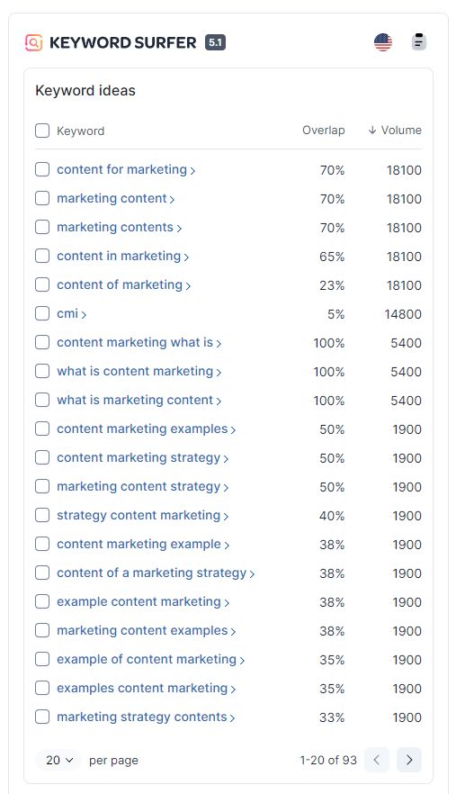 Keyword Surfer results for "content marketing" 