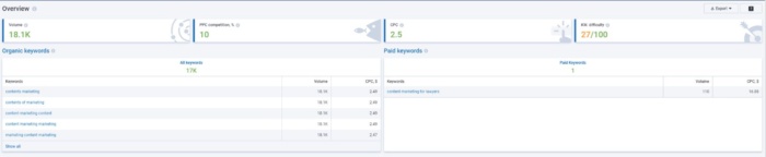 Serpstat dashboard for the keyword "content marketing" 
