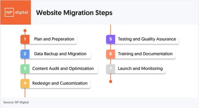 A list of website migration steps.