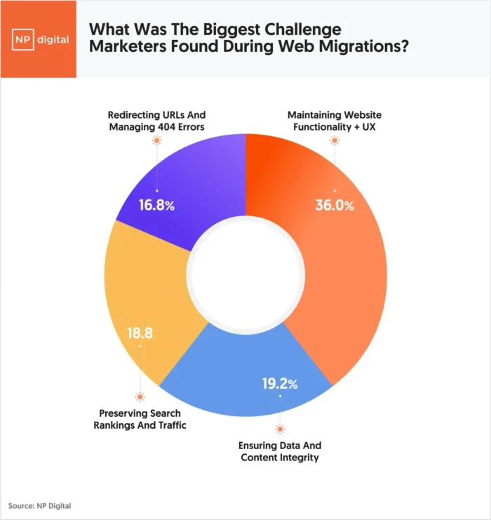 A pie chart of the biggest challenges marketers found during web migrations.