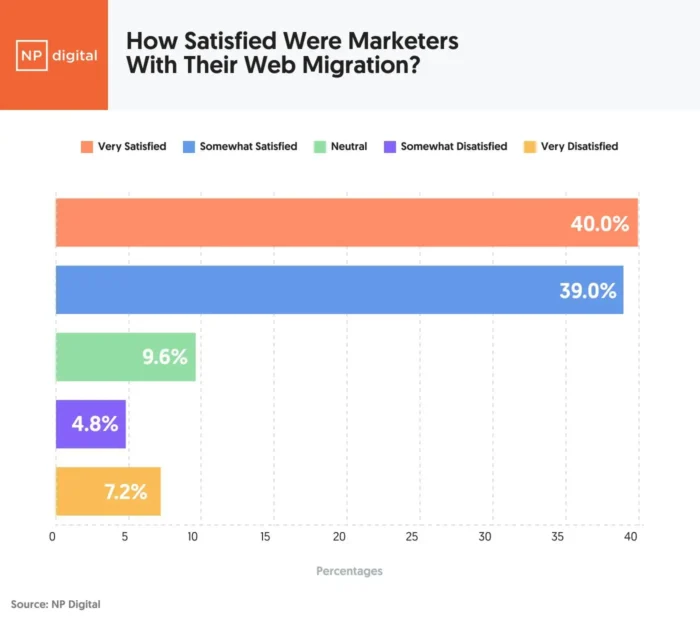 A graphic showing how satisifed marketers were with web migrations.